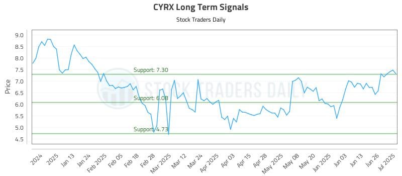 CYRX Long Term Analysis for July 2 2025