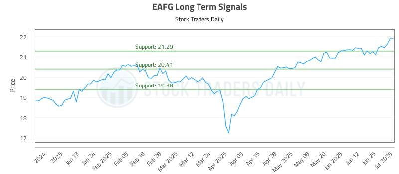 EAFG Long Term Analysis for July 2 2025
