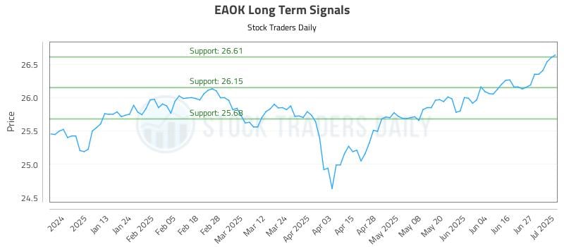 EAOK Long Term Analysis for July 2 2025