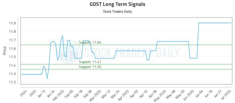 GDST Long Term Analysis for July 2 2025