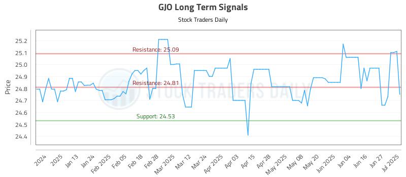 GJO Long Term Analysis for July 2 2025