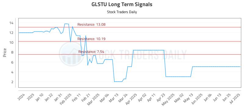 GLSTU Long Term Analysis for July 2 2025 GLSTU Long Term Analysis for July 2 2025
