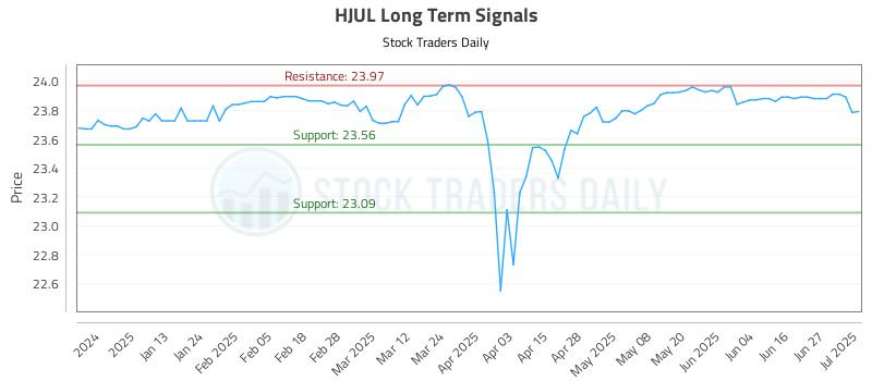 HJUL Long Term Analysis for July 2 2025