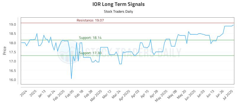 IOR Long Term Analysis for July 2 2025