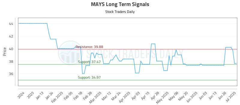 MAYS Long Term Analysis for July 2 2025