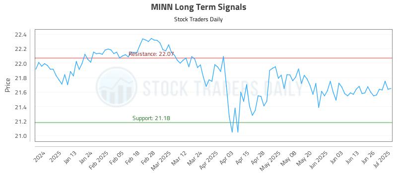 MINN Long Term Analysis for July 2 2025