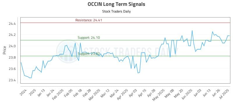 OCCIN Long Term Analysis for July 2 2025