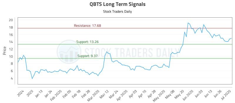 QBTS Long Term Analysis for July 2 2025 QBTS Long Term Analysis for July 2 2025