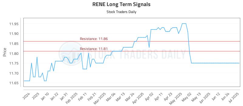 RENE Long Term Analysis for July 2 2025 RENE Long Term Analysis for July 2 2025