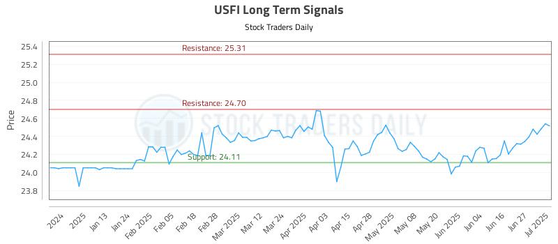 USFI Long Term Analysis for July 2 2025