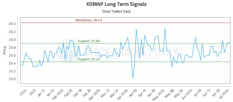 XOMAP Long Term Analysis for July 2 2025