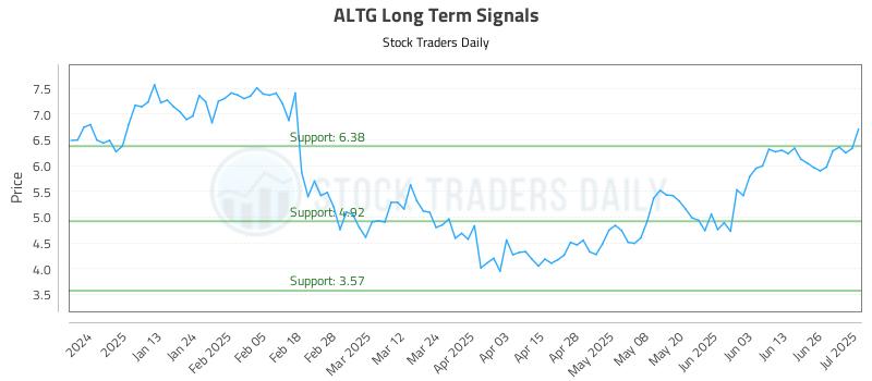 ALTG Long Term Analysis for July 2 2025
