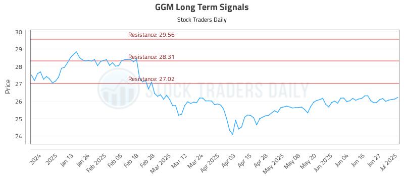 GGM Long Term Analysis for July 2 2025