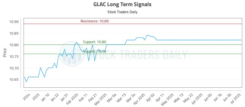 GLAC Long Term Analysis for July 2 2025 GLAC Long Term Analysis for July 2 2025