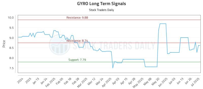 GYRO Long Term Analysis for July 2 2025 GYRO Long Term Analysis for July 2 2025