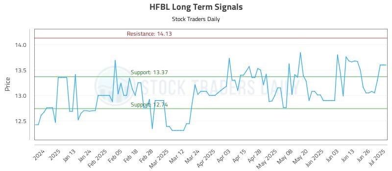 HFBL Long Term Analysis for July 2 2025 HFBL Long Term Analysis for July 2 2025