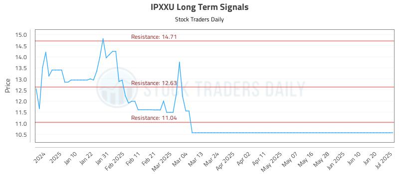 IPXXU Long Term Analysis for July 2 2025 IPXXU Long Term Analysis for July 2 2025