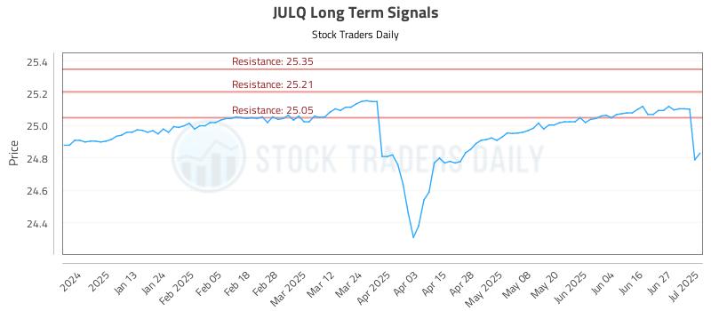 JULQ Long Term Analysis for July 2 2025