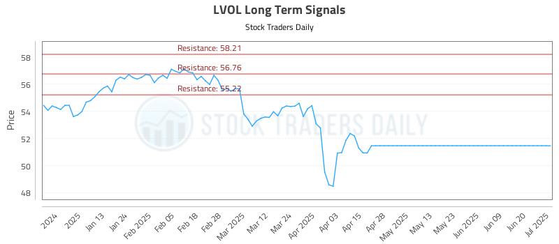 LVOL Long Term Analysis for July 2 2025 LVOL Long Term Analysis for July 2 2025