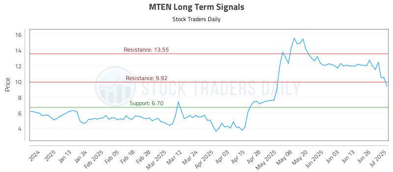 MTEN Long Term Analysis for July 2 2025