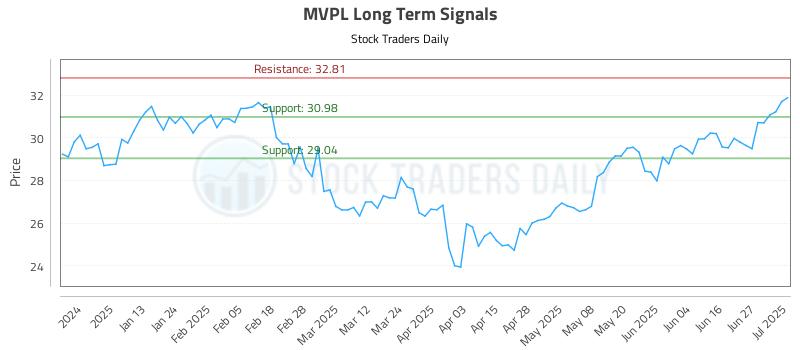 MVPL Long Term Analysis for July 2 2025