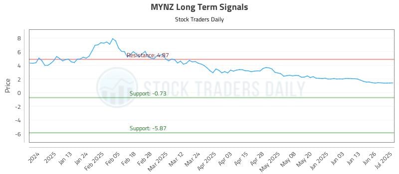 MYNZ Long Term Analysis for July 2 2025 MYNZ Long Term Analysis for July 2 2025