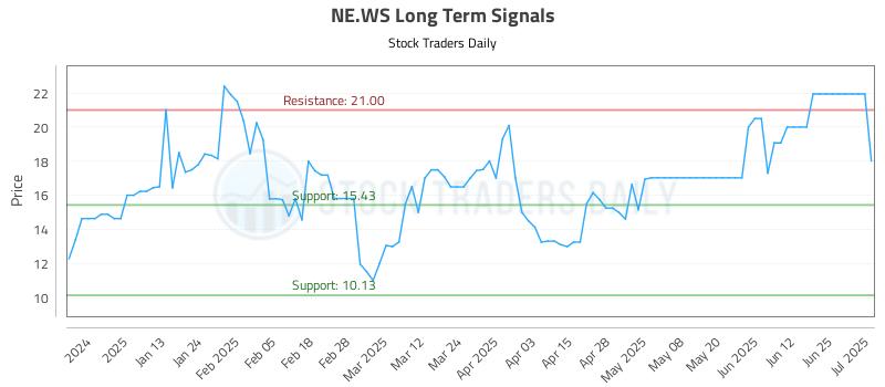 NE.WS Long Term Analysis for July 2 2025