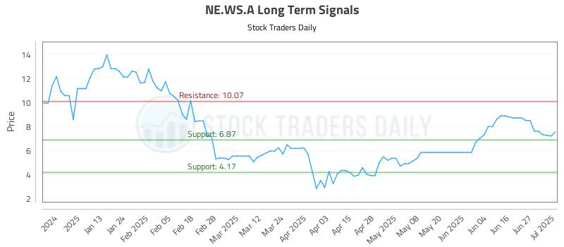 NE.WS.A Long Term Analysis for July 2 2025