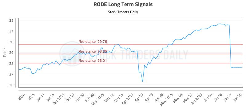 RODE Long Term Analysis for July 2 2025