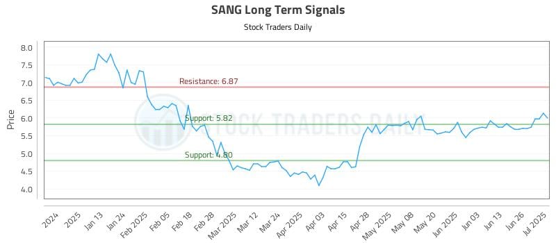 SANG Long Term Analysis for July 2 2025