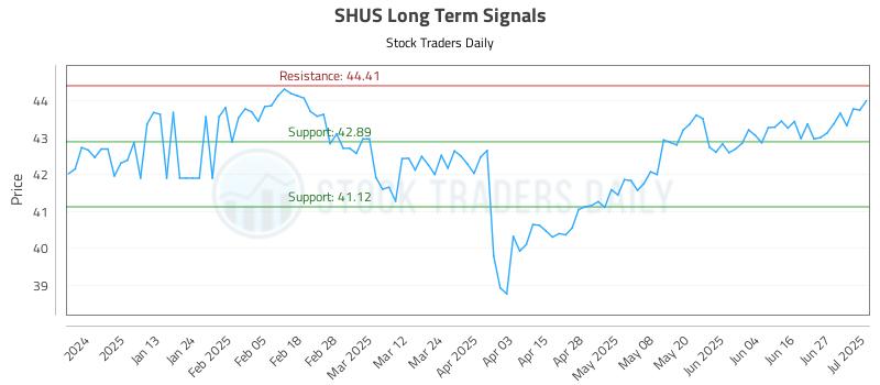 SHUS Long Term Analysis for July 2 2025