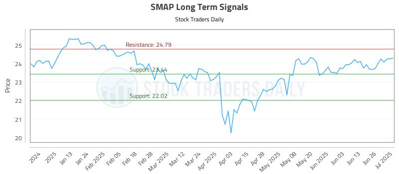 SMAP Long Term Analysis for July 2 2025
