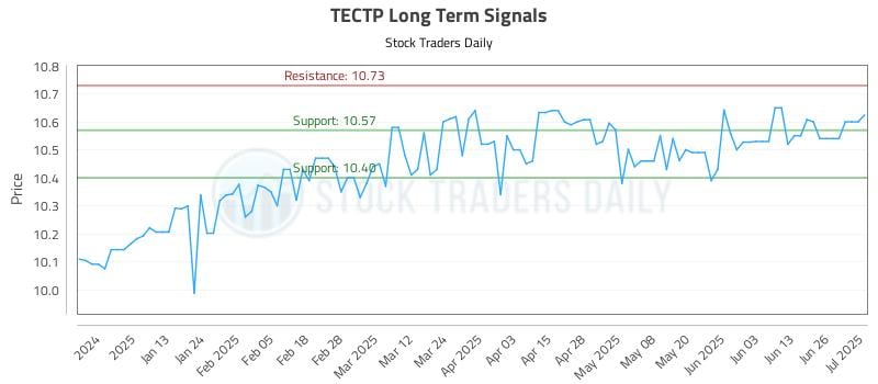 TECTP Long Term Analysis for July 2 2025 TECTP Long Term Analysis for July 2 2025