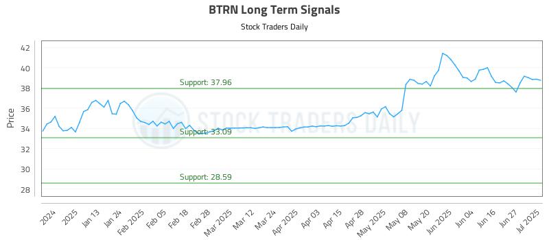 BTRN Long Term Analysis for July 2 2025
