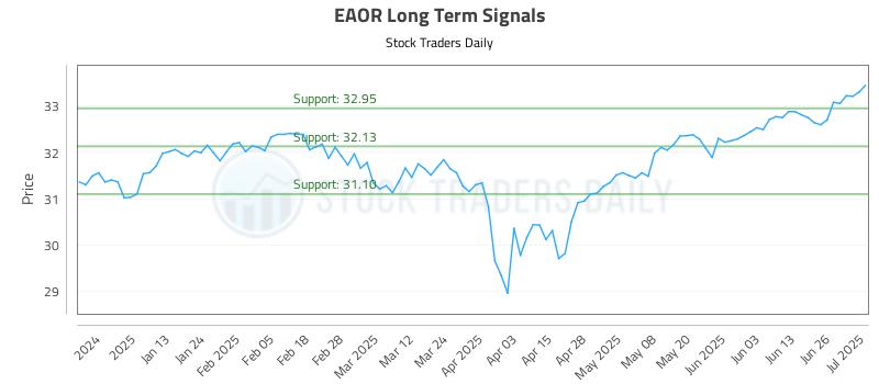 EAOR Long Term Analysis for July 2 2025