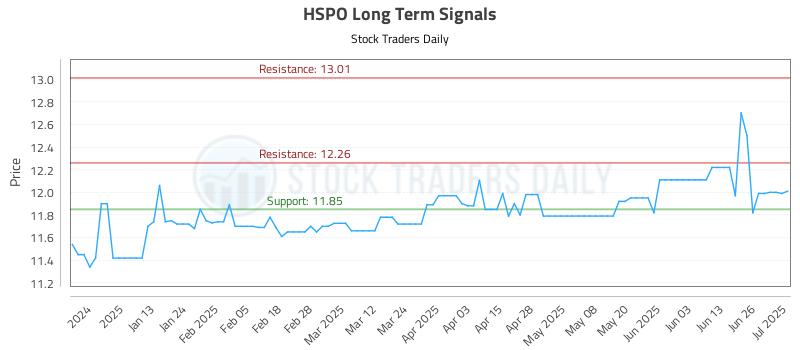 HSPO Long Term Analysis for July 2 2025