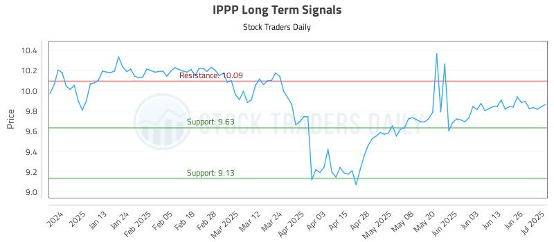 IPPP Long Term Analysis for July 2 2025 IPPP Long Term Analysis for July 2 2025