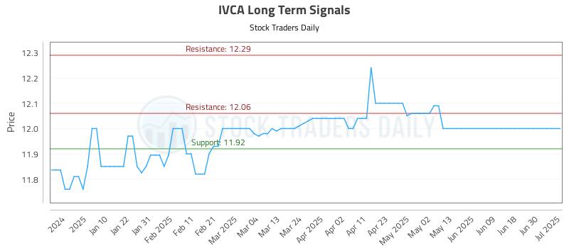 IVCA Long Term Analysis for July 2 2025
