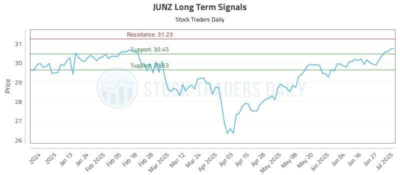 JUNZ Long Term Analysis for July 2 2025