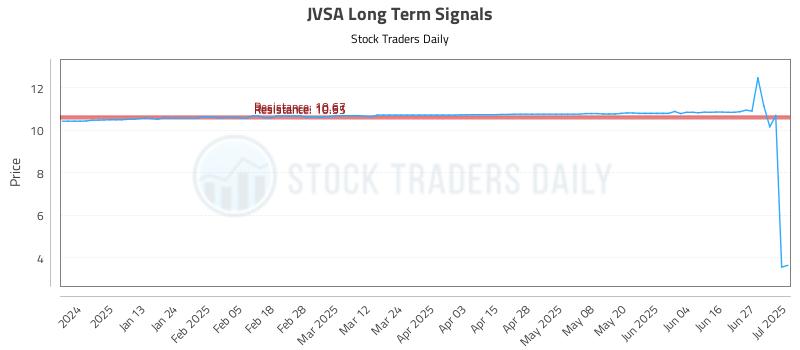 JVSA Long Term Analysis for July 2 2025 JVSA Long Term Analysis for July 2 2025