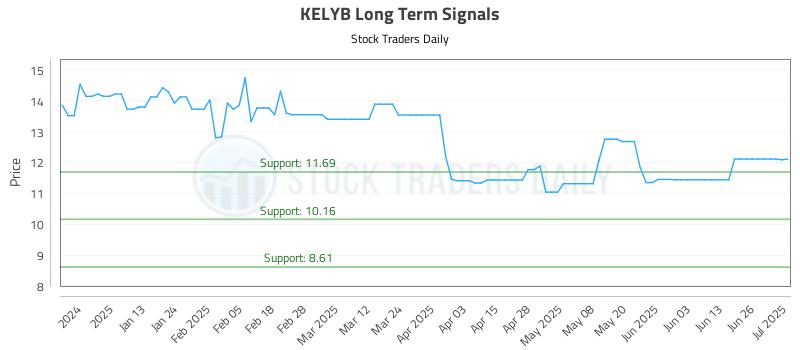 KELYB Long Term Analysis for July 2 2025