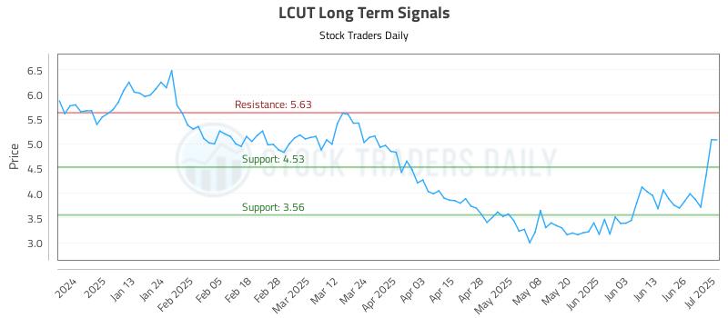 LCUT Long Term Analysis for July 2 2025