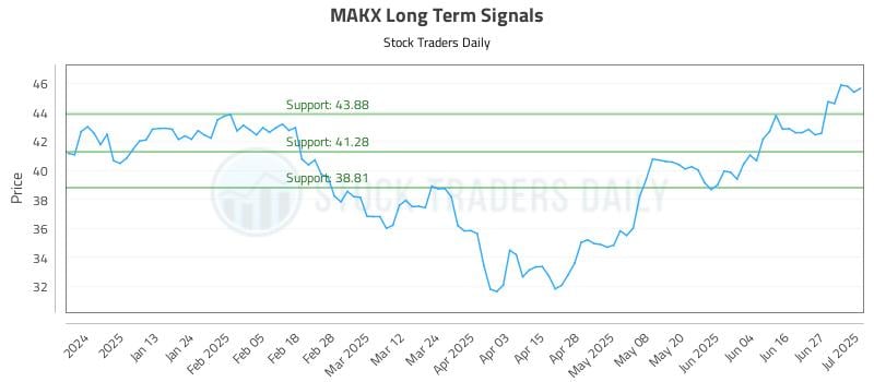 MAKX Long Term Analysis for July 2 2025