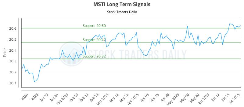 MSTI Long Term Analysis for July 2 2025