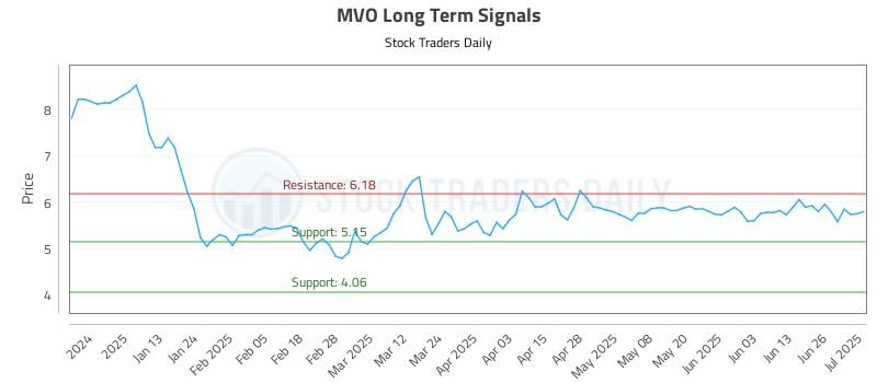 MVO Long Term Analysis for July 2 2025