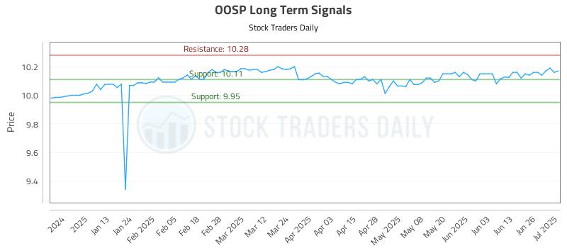 OOSP Long Term Analysis for July 2 2025