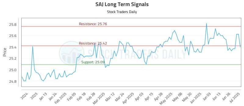 SAJ Long Term Analysis for July 2 2025