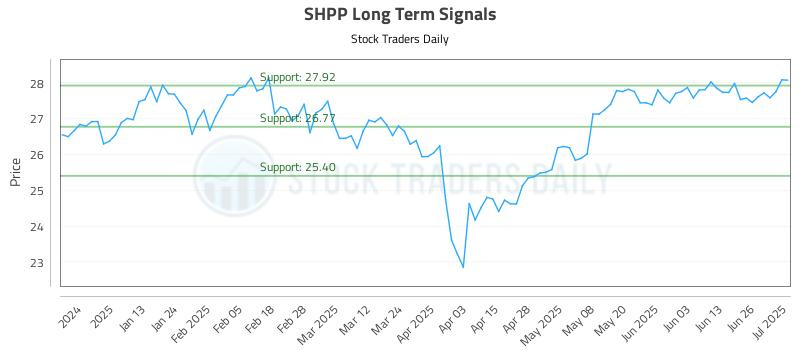 SHPP Long Term Analysis for July 2 2025 SHPP Long Term Analysis for July 2 2025