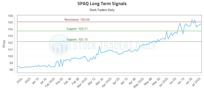SPAQ Long Term Analysis for July 2 2025
