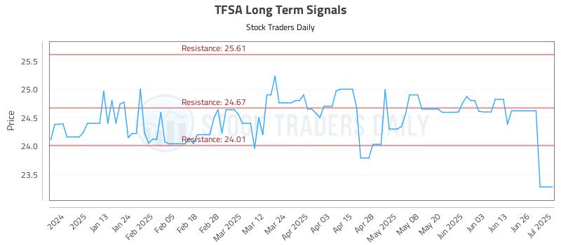 TFSA Long Term Analysis for July 2 2025 TFSA Long Term Analysis for July 2 2025